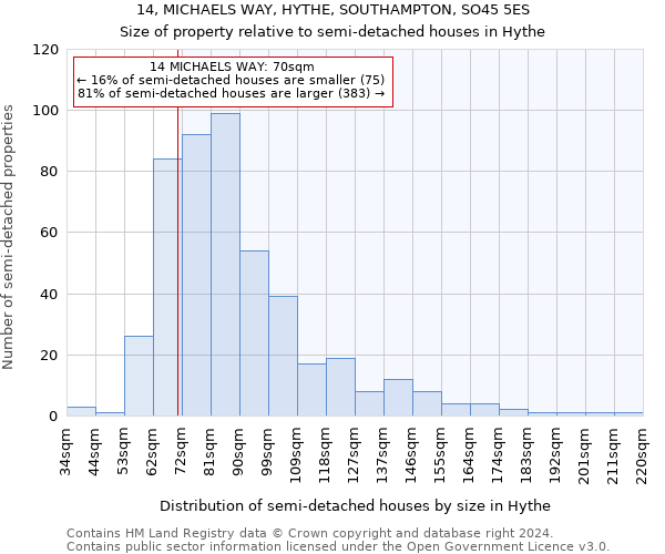 14, MICHAELS WAY, HYTHE, SOUTHAMPTON, SO45 5ES: Size of property relative to detached houses in Hythe