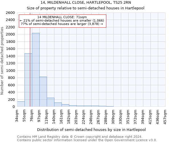 14, MILDENHALL CLOSE, HARTLEPOOL, TS25 2RN: Size of property relative to detached houses in Hartlepool