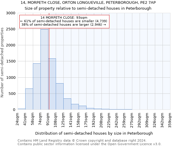 14, MORPETH CLOSE, ORTON LONGUEVILLE, PETERBOROUGH, PE2 7AP: Size of property relative to detached houses in Peterborough