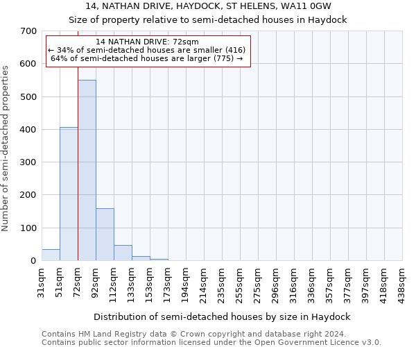 14, NATHAN DRIVE, HAYDOCK, ST HELENS, WA11 0GW: Size of property relative to detached houses in Haydock