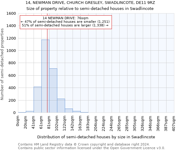 14, NEWMAN DRIVE, CHURCH GRESLEY, SWADLINCOTE, DE11 9RZ: Size of property relative to detached houses in Swadlincote