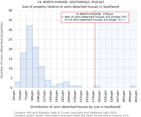 14, NORTH PARADE, SOUTHWOLD, IP18 6LT: Size of property relative to detached houses in Southwold