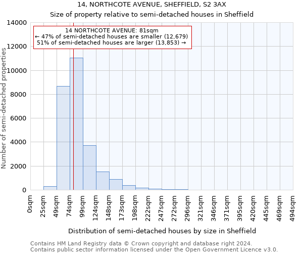 14, NORTHCOTE AVENUE, SHEFFIELD, S2 3AX: Size of property relative to detached houses in Sheffield