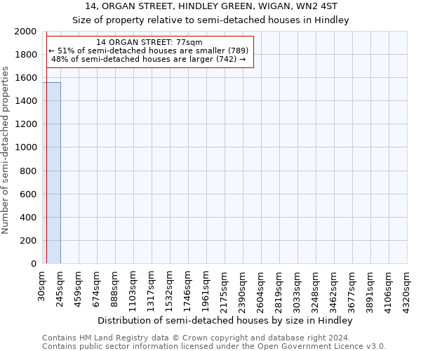 14, ORGAN STREET, HINDLEY GREEN, WIGAN, WN2 4ST: Size of property relative to detached houses in Hindley