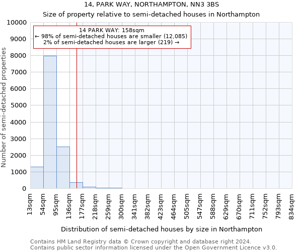 14, PARK WAY, NORTHAMPTON, NN3 3BS: Size of property relative to detached houses in Northampton