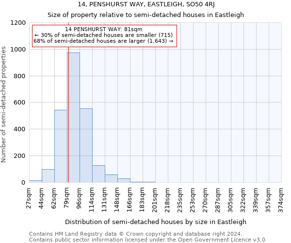 14, PENSHURST WAY, EASTLEIGH, SO50 4RJ: Size of property relative to detached houses in Eastleigh