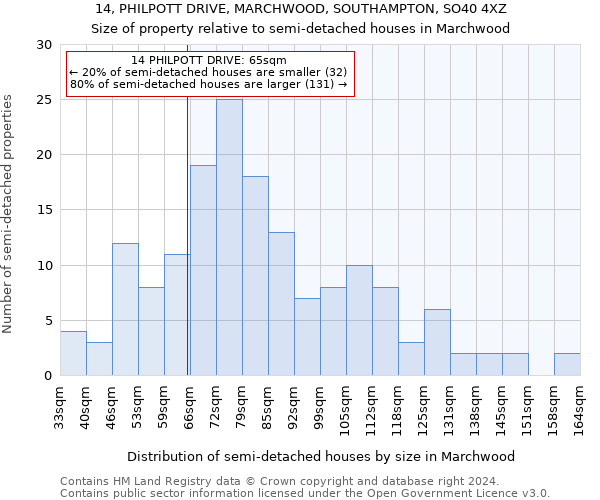 14, PHILPOTT DRIVE, MARCHWOOD, SOUTHAMPTON, SO40 4XZ: Size of property relative to detached houses in Marchwood