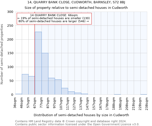 14, QUARRY BANK CLOSE, CUDWORTH, BARNSLEY, S72 8BJ: Size of property relative to detached houses in Cudworth