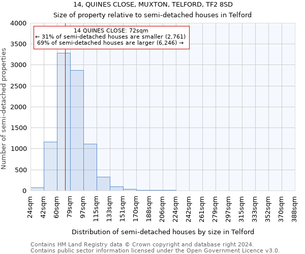 14, QUINES CLOSE, MUXTON, TELFORD, TF2 8SD: Size of property relative to detached houses in Telford