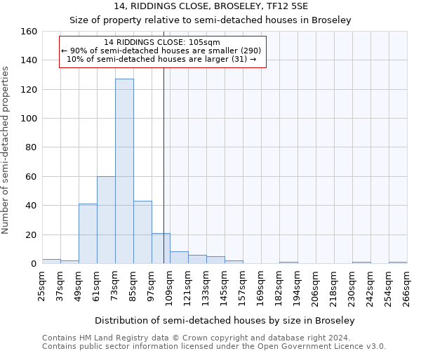 14, RIDDINGS CLOSE, BROSELEY, TF12 5SE: Size of property relative to detached houses in Broseley