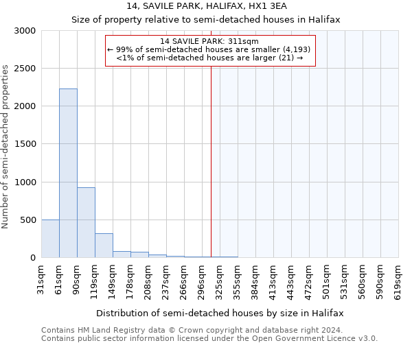 14, SAVILE PARK, HALIFAX, HX1 3EA: Size of property relative to detached houses in Halifax