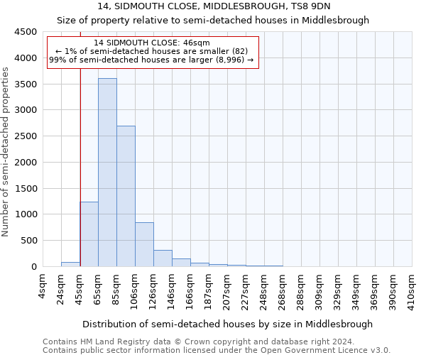 14, SIDMOUTH CLOSE, MIDDLESBROUGH, TS8 9DN: Size of property relative to detached houses in Middlesbrough