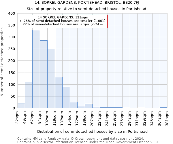 14, SORREL GARDENS, PORTISHEAD, BRISTOL, BS20 7FJ: Size of property relative to detached houses in Portishead