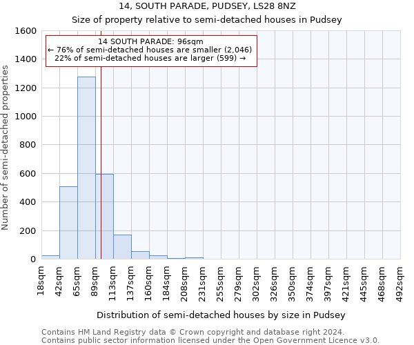 14, SOUTH PARADE, PUDSEY, LS28 8NZ: Size of property relative to detached houses in Pudsey