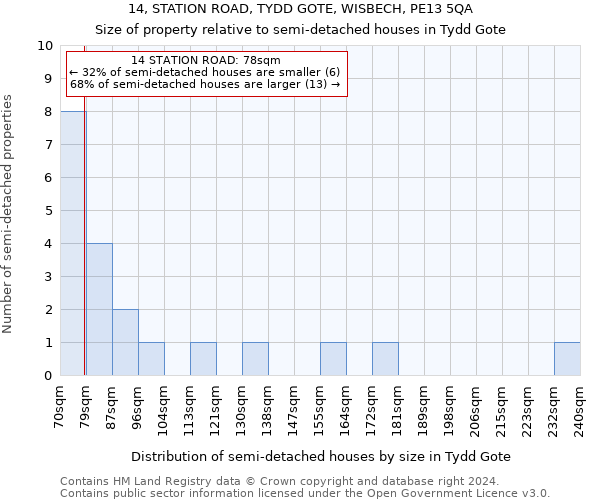 14, STATION ROAD, TYDD GOTE, WISBECH, PE13 5QA: Size of property relative to detached houses in Tydd Gote