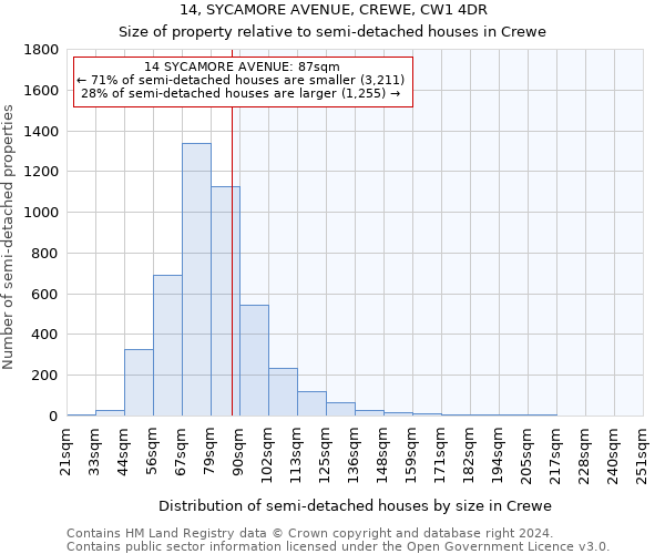 14, SYCAMORE AVENUE, CREWE, CW1 4DR: Size of property relative to detached houses in Crewe