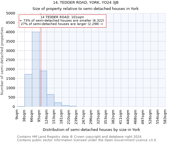 14, TEDDER ROAD, YORK, YO24 3JB: Size of property relative to detached houses in York