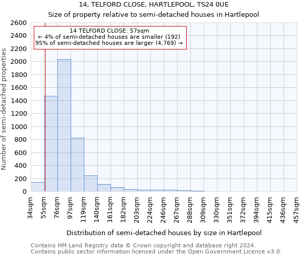 14, TELFORD CLOSE, HARTLEPOOL, TS24 0UE: Size of property relative to detached houses in Hartlepool