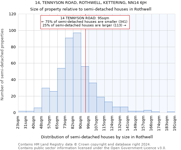 14, TENNYSON ROAD, ROTHWELL, KETTERING, NN14 6JH: Size of property relative to detached houses in Rothwell