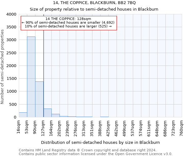 14, THE COPPICE, BLACKBURN, BB2 7BQ: Size of property relative to detached houses in Blackburn