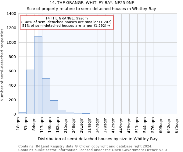 14, THE GRANGE, WHITLEY BAY, NE25 9NF: Size of property relative to detached houses in Whitley Bay