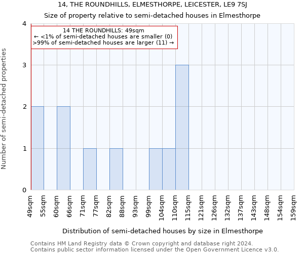 14, THE ROUNDHILLS, ELMESTHORPE, LEICESTER, LE9 7SJ: Size of property relative to detached houses in Elmesthorpe