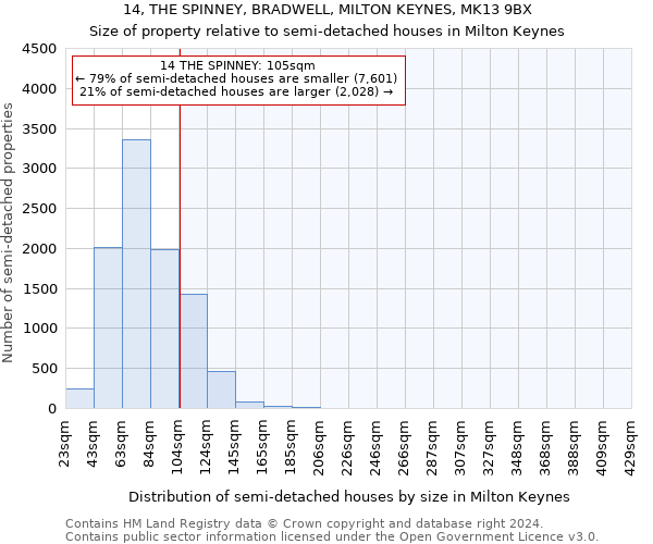 14, THE SPINNEY, BRADWELL, MILTON KEYNES, MK13 9BX: Size of property relative to detached houses in Milton Keynes