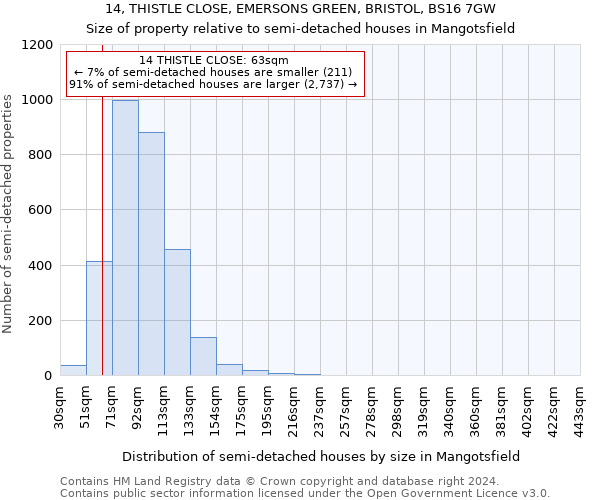 14, THISTLE CLOSE, EMERSONS GREEN, BRISTOL, BS16 7GW: Size of property relative to detached houses in Mangotsfield