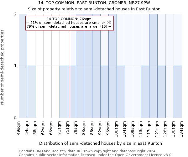 14, TOP COMMON, EAST RUNTON, CROMER, NR27 9PW: Size of property relative to detached houses in East Runton