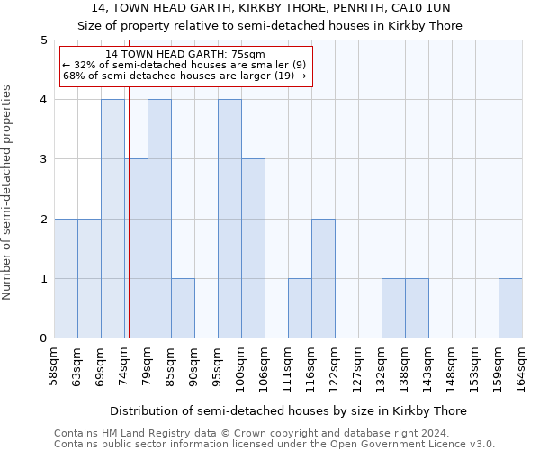 14, TOWN HEAD GARTH, KIRKBY THORE, PENRITH, CA10 1UN: Size of property relative to detached houses in Kirkby Thore