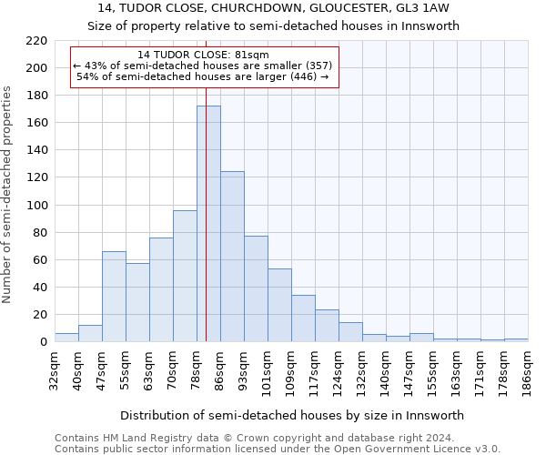 14, TUDOR CLOSE, CHURCHDOWN, GLOUCESTER, GL3 1AW: Size of property relative to detached houses in Innsworth