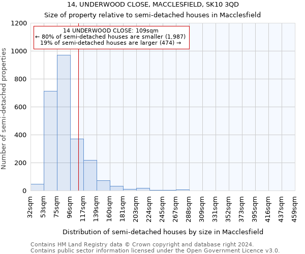 14, UNDERWOOD CLOSE, MACCLESFIELD, SK10 3QD: Size of property relative to detached houses in Macclesfield