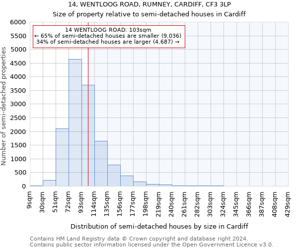 14, WENTLOOG ROAD, RUMNEY, CARDIFF, CF3 3LP: Size of property relative to detached houses in Cardiff