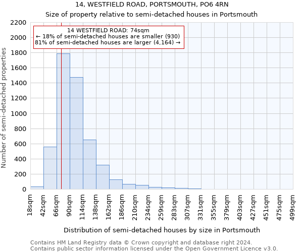 14, WESTFIELD ROAD, PORTSMOUTH, PO6 4RN: Size of property relative to detached houses in Portsmouth