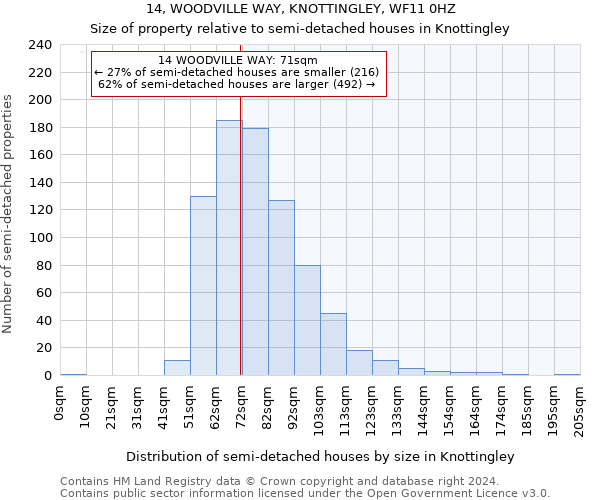 14, WOODVILLE WAY, KNOTTINGLEY, WF11 0HZ: Size of property relative to detached houses in Knottingley