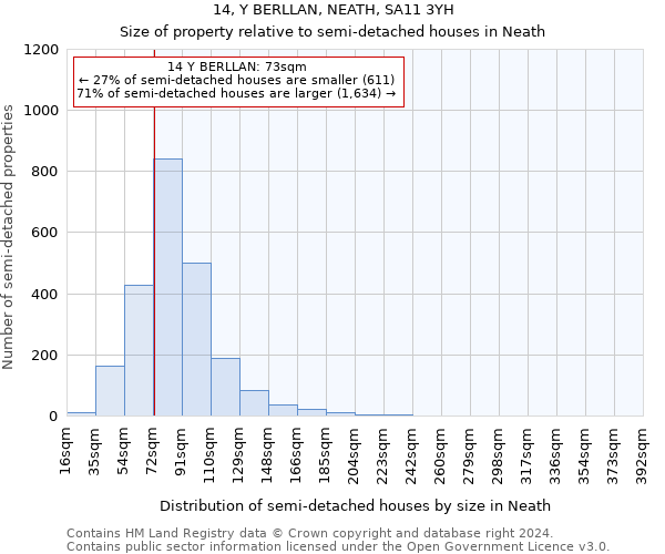 14, Y BERLLAN, NEATH, SA11 3YH: Size of property relative to detached houses in Neath