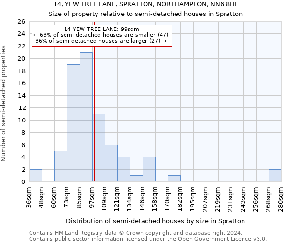 14, YEW TREE LANE, SPRATTON, NORTHAMPTON, NN6 8HL: Size of property relative to detached houses in Spratton