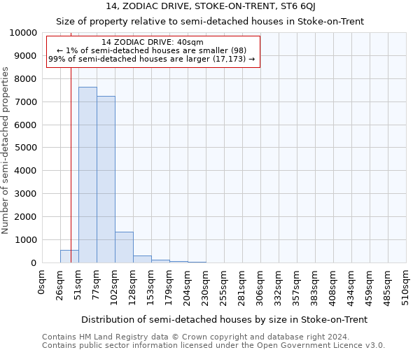 14, ZODIAC DRIVE, STOKE-ON-TRENT, ST6 6QJ: Size of property relative to detached houses in Stoke-on-Trent