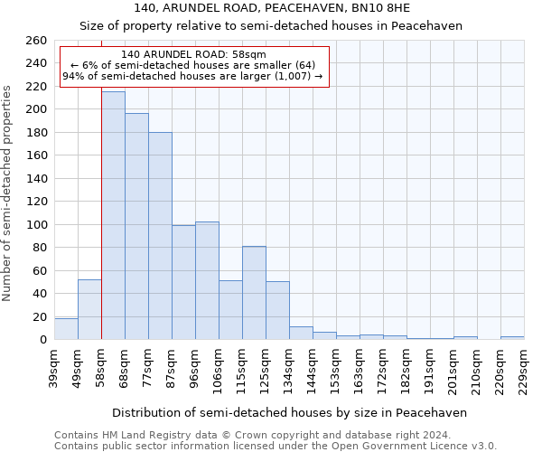 140, ARUNDEL ROAD, PEACEHAVEN, BN10 8HE: Size of property relative to detached houses in Peacehaven