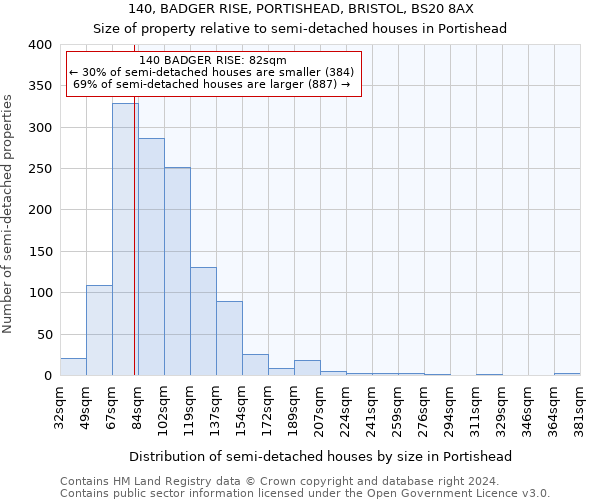 140, BADGER RISE, PORTISHEAD, BRISTOL, BS20 8AX: Size of property relative to detached houses in Portishead