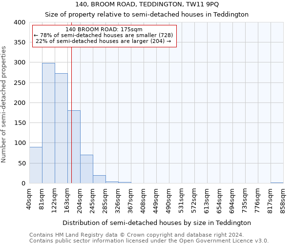 140, BROOM ROAD, TEDDINGTON, TW11 9PQ: Size of property relative to detached houses in Teddington