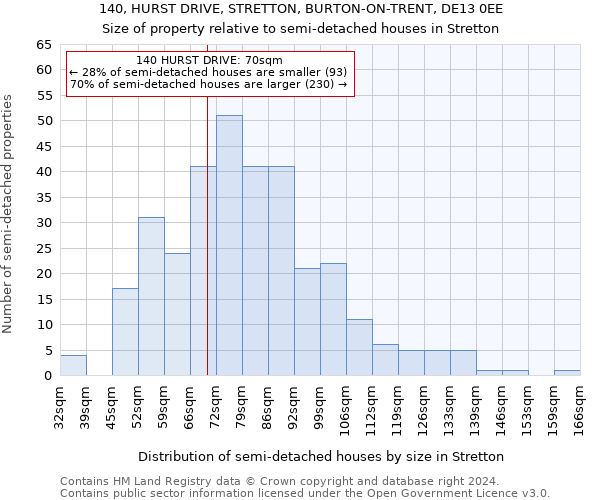 140, HURST DRIVE, STRETTON, BURTON-ON-TRENT, DE13 0EE: Size of property relative to detached houses in Stretton