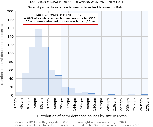 140, KING OSWALD DRIVE, BLAYDON-ON-TYNE, NE21 4FE: Size of property relative to detached houses in Ryton