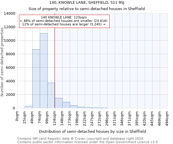 140, KNOWLE LANE, SHEFFIELD, S11 9SJ: Size of property relative to detached houses in Sheffield