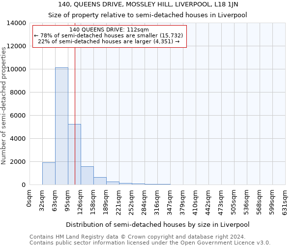 140, QUEENS DRIVE, MOSSLEY HILL, LIVERPOOL, L18 1JN: Size of property relative to detached houses in Liverpool