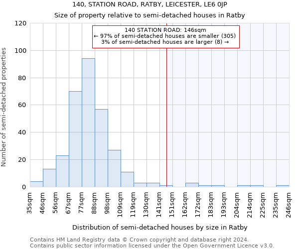 140, STATION ROAD, RATBY, LEICESTER, LE6 0JP: Size of property relative to detached houses in Ratby