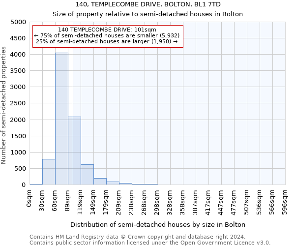 140, TEMPLECOMBE DRIVE, BOLTON, BL1 7TD: Size of property relative to detached houses in Bolton