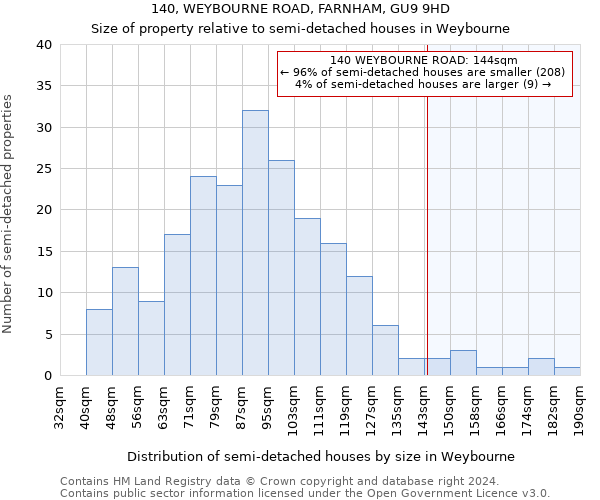 140, WEYBOURNE ROAD, FARNHAM, GU9 9HD: Size of property relative to detached houses in Weybourne