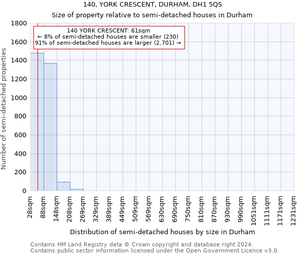 140, YORK CRESCENT, DURHAM, DH1 5QS: Size of property relative to detached houses in Durham