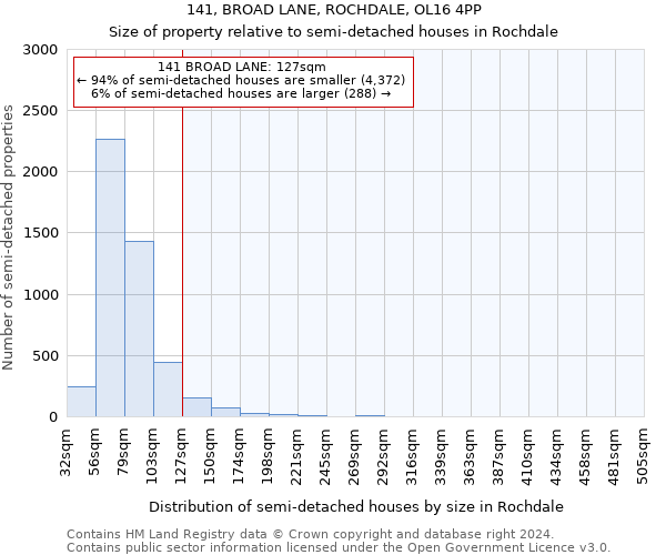 141, BROAD LANE, ROCHDALE, OL16 4PP: Size of property relative to detached houses in Rochdale